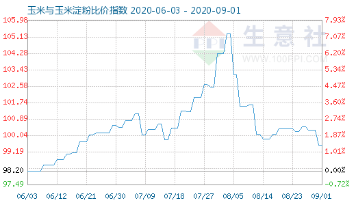 9月1日玉米與玉米淀粉比價(jià)指數(shù)圖