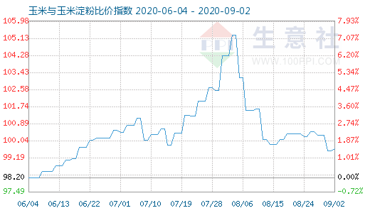 9月2日玉米與玉米淀粉比價指數(shù)圖