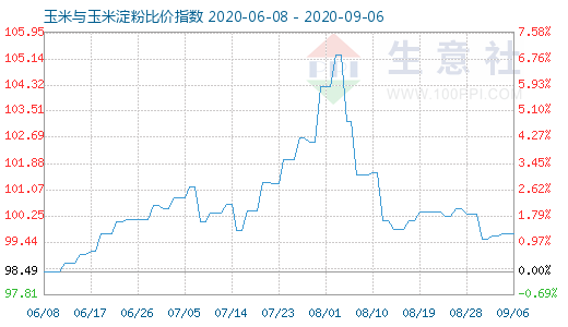 9月6日玉米與玉米淀粉比價(jià)指數(shù)圖