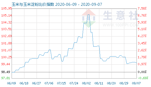 9月7日玉米與玉米淀粉比價(jià)指數(shù)圖