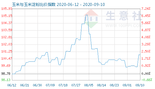 9月10日玉米與玉米淀粉比價(jià)指數(shù)圖