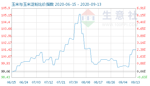 9月13日玉米與玉米淀粉比價(jià)指數(shù)圖