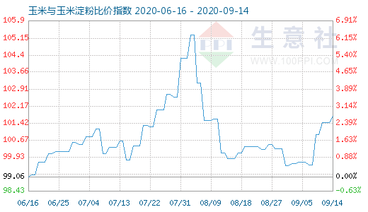 9月14日玉米與玉米淀粉比價(jià)指數(shù)圖