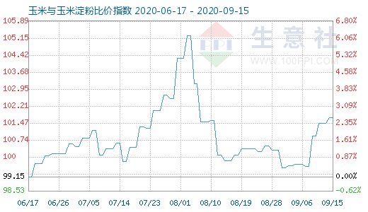 9月15日玉米與玉米淀粉比價(jià)指數(shù)圖