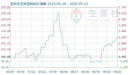 9月22日玉米與玉米淀粉比價(jià)指數(shù)圖