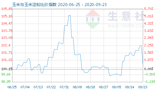 9月23日玉米與玉米淀粉比價指數(shù)圖