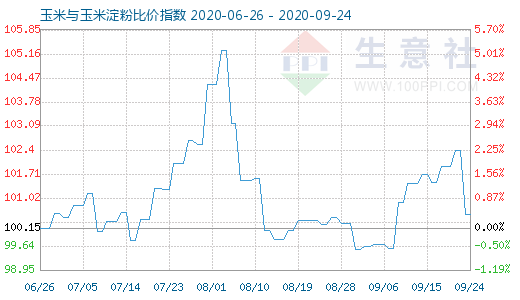 9月24日玉米與玉米淀粉比價指數(shù)圖