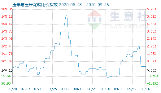 9月26日玉米與玉米淀粉比價指數(shù)圖