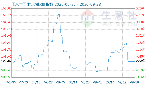 9月28日玉米與玉米淀粉比價指數(shù)圖