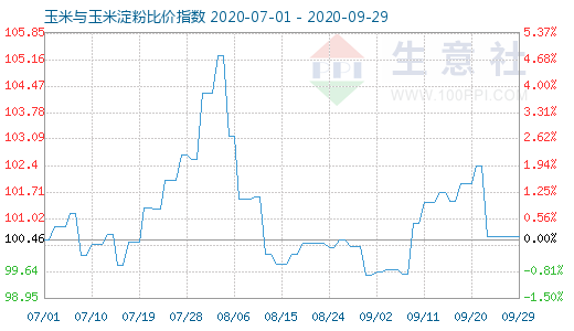 9月29日玉米與玉米淀粉比價(jià)指數(shù)圖