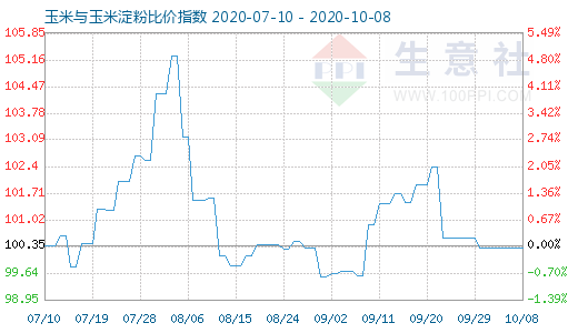 10月8日玉米與玉米淀粉比價指數圖