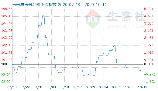 10月11日玉米與玉米淀粉比價(jià)指數(shù)圖