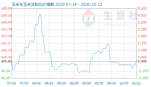 10月12日玉米與玉米淀粉比價(jià)指數(shù)圖