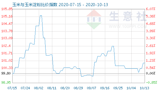 10月13日玉米與玉米淀粉比價(jià)指數(shù)圖