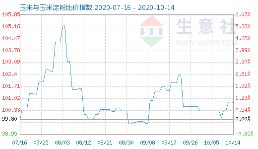 10月14日玉米與玉米淀粉比價指數(shù)圖