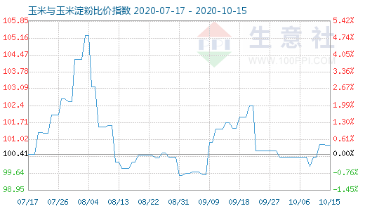 10月15日玉米與玉米淀粉比價指數(shù)圖