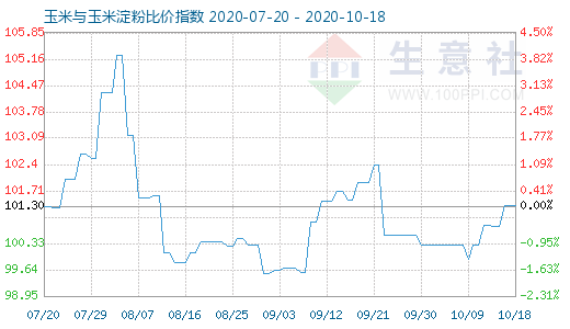 10月18日玉米與玉米淀粉比價(jià)指數(shù)圖