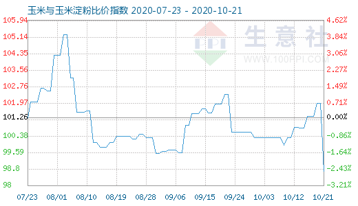 10月21日玉米與玉米淀粉比價(jià)指數(shù)圖