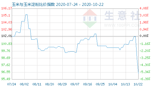 10月22日玉米與玉米淀粉比價(jià)指數(shù)圖