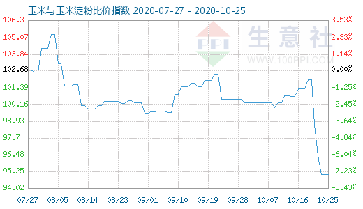 10月25日玉米與玉米淀粉比價指數(shù)圖