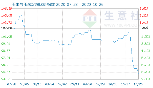 10月26日玉米與玉米淀粉比價指數(shù)圖