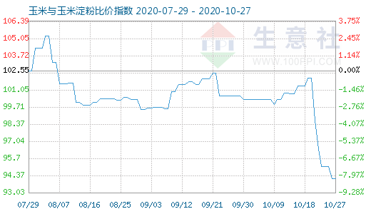 10月27日玉米與玉米淀粉比價指數(shù)圖