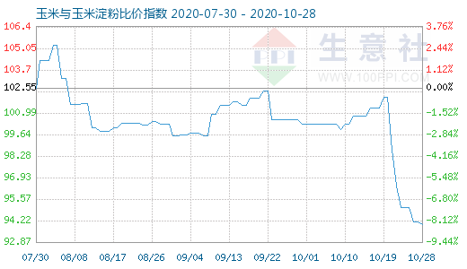 10月28日玉米與玉米淀粉比價指數(shù)圖