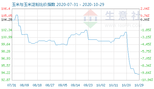 10月29日玉米與玉米淀粉比價(jià)指數(shù)圖