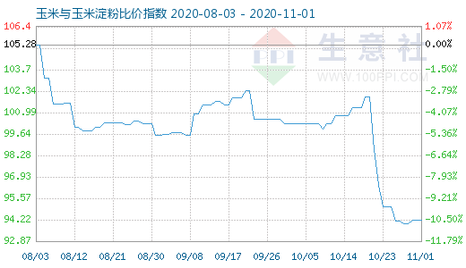 11月1日玉米與玉米淀粉比價(jià)指數(shù)圖