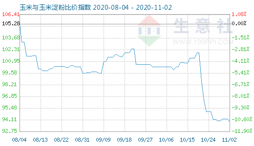 11月2日玉米與玉米淀粉比價(jià)指數(shù)圖