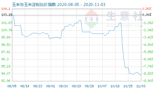 11月3日玉米與玉米淀粉比價(jià)指數(shù)圖