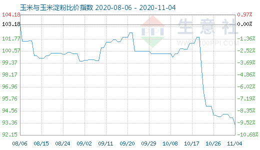 11月4日玉米與玉米淀粉比價指數(shù)圖