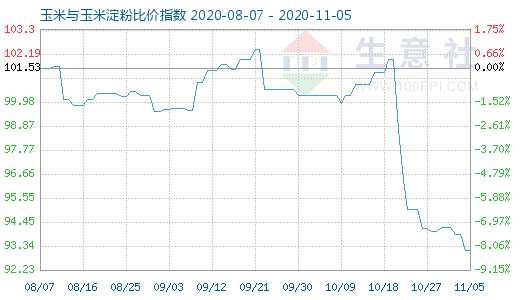 11月5日玉米與玉米淀粉比價指數(shù)圖