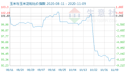 11月9日玉米與玉米淀粉比價(jià)指數(shù)圖