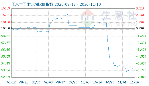 11月10日玉米與玉米淀粉比價(jià)指數(shù)圖