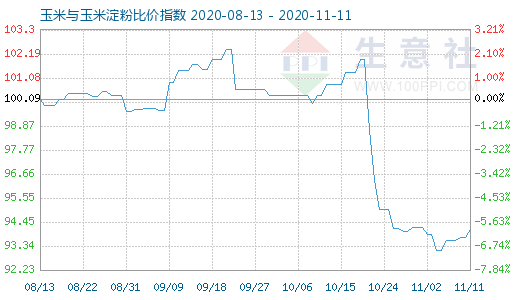 11月11日玉米與玉米淀粉比價指數(shù)圖