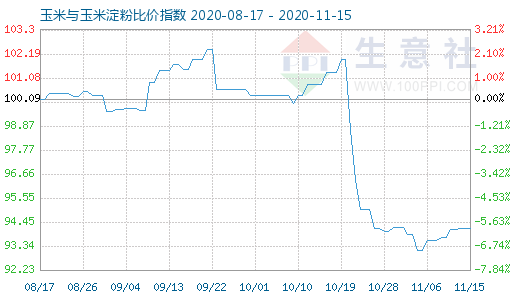 11月15日玉米與玉米淀粉比價指數(shù)圖