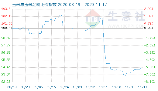 11月17日玉米與玉米淀粉比價(jià)指數(shù)圖