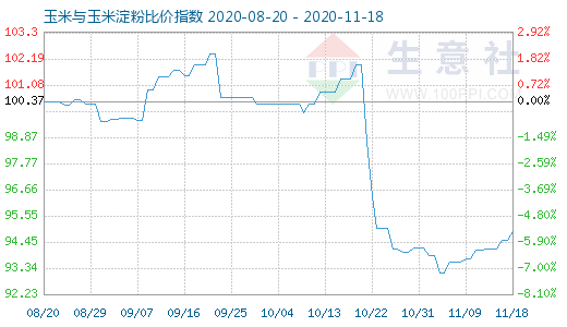 11月18日玉米與玉米淀粉比價(jià)指數(shù)圖