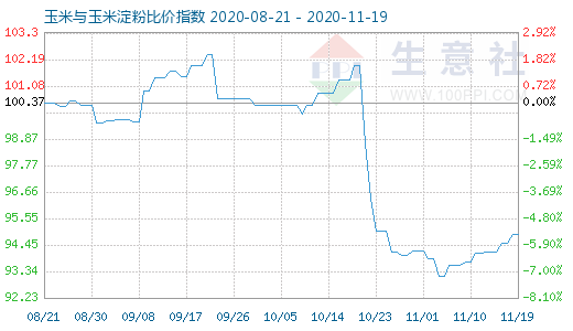 11月19日玉米與玉米淀粉比價指數(shù)圖