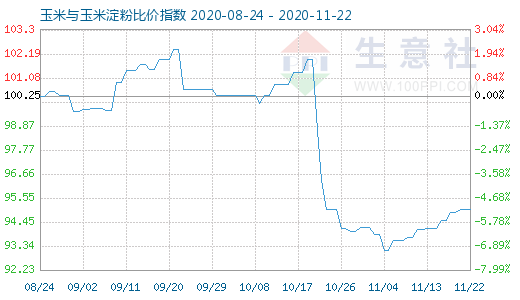 11月22日玉米與玉米淀粉比價(jià)指數(shù)圖