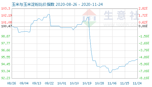 11月24日玉米與玉米淀粉比價指數(shù)圖