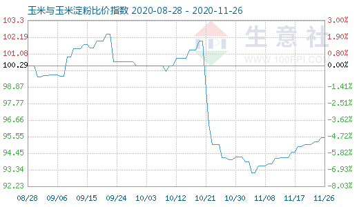 11月26日玉米與玉米淀粉比價指數(shù)圖