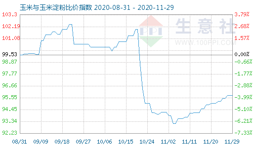 11月29日玉米與玉米淀粉比價指數(shù)圖