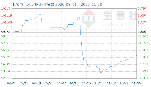 11月30日玉米與玉米淀粉比價指數(shù)圖