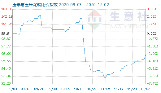 12月2日玉米與玉米淀粉比價指數(shù)圖