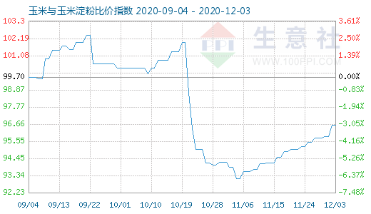 12月3日玉米與玉米淀粉比價(jià)指數(shù)圖