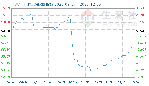 12月6日玉米與玉米淀粉比價(jià)指數(shù)圖