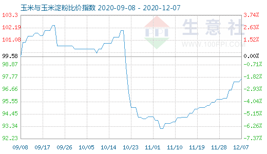 12月7日玉米與玉米淀粉比價指數圖