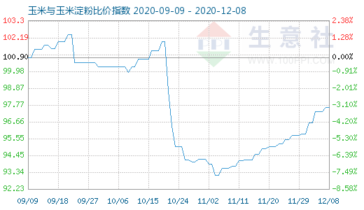 12月8日玉米與玉米淀粉比價指數(shù)圖